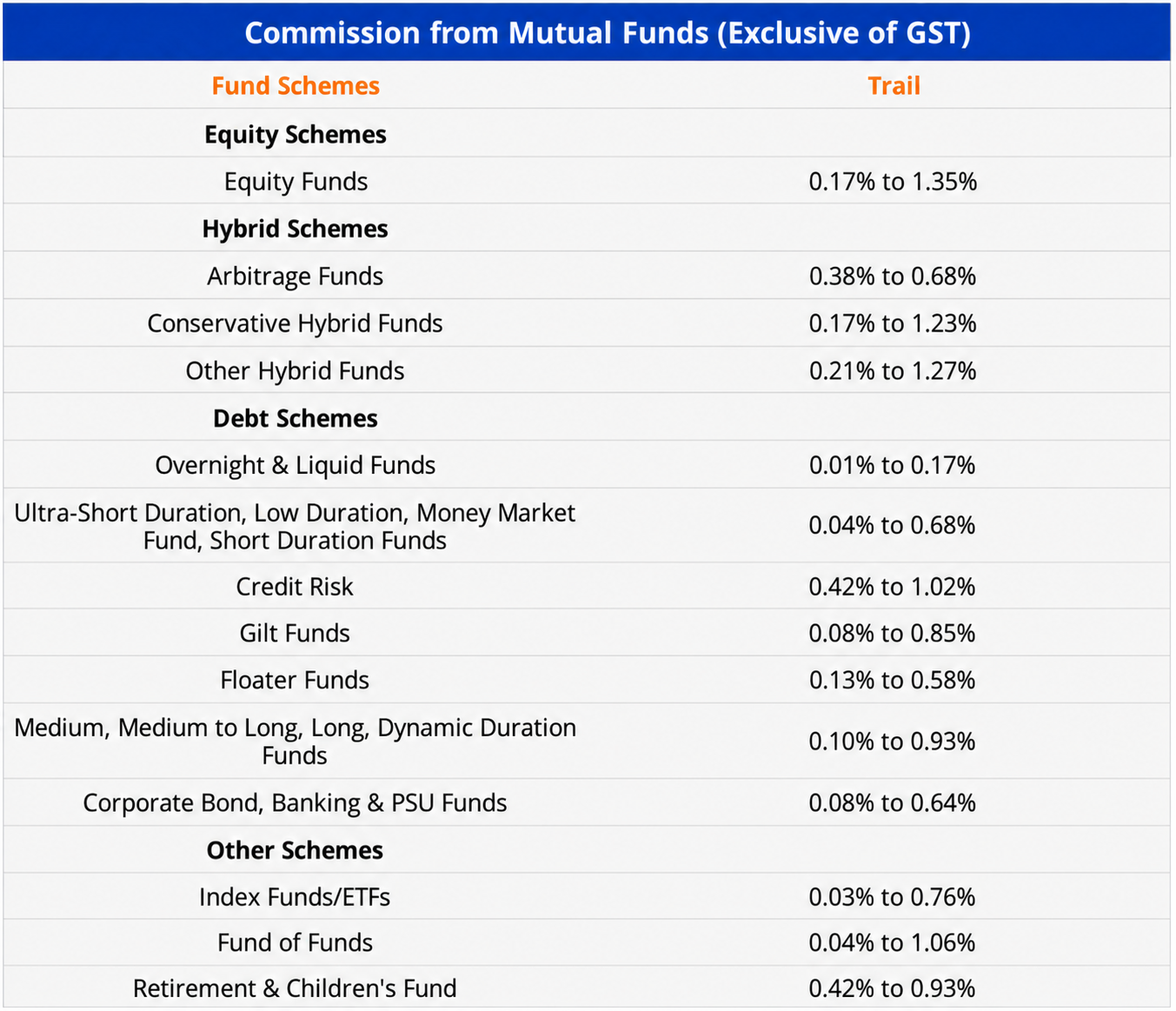 Commission from Mutual Funds, exclusive of GST, showing trail commission ranges across equity, hybrid, debt and other fund schemes.